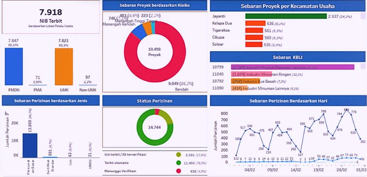 Terbitkan 7918 NIB Pada Februari 2026, Investasi Kabupaten Tangerang Meningkat