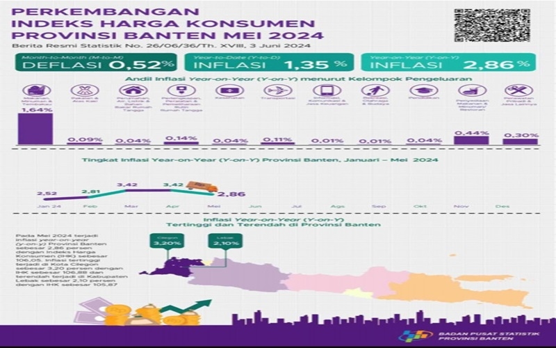Badan Pusat Statistik: Pada Mei 2024 Provinsi Banten Alami Penurunan Inflasi