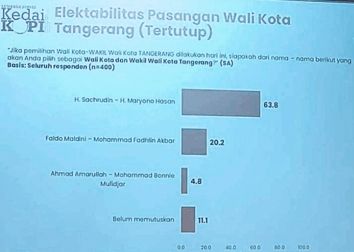 Belum Teregistrasi KPU Kota Tangerang, Data KedaiKOPI Tak Bisa Dipertanggungjawabkan!