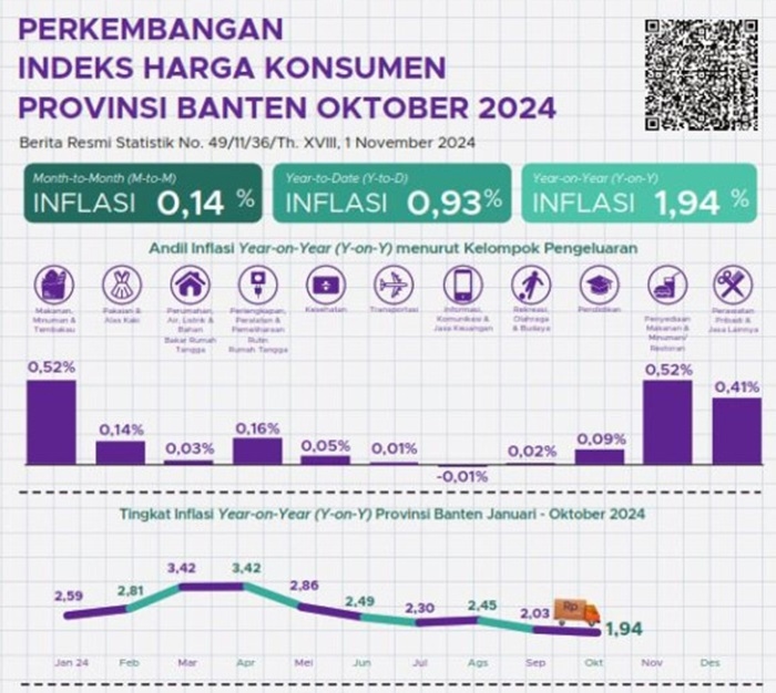 BPS: Berdasarkan IHK Tingkat Inflasi Bulan Oktober 2024 Provinsi Banten Sebesar 1,94 Persen