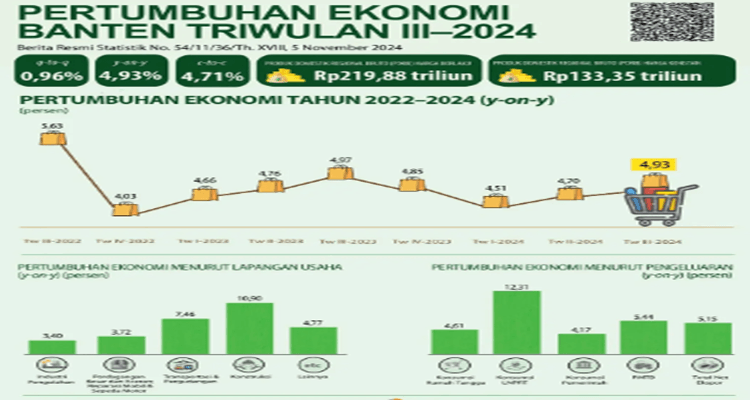 BPS: Pertumbuhan Ekonomi Provinsi Banten Triwulan III 2024 Mencapai 4,93 Persen