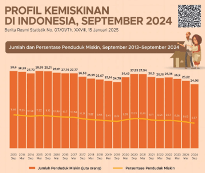 Masyarakat dengan Pengeluaran Harian 20ribu Bukan Tergolong Miskin, Ini Kata BPS