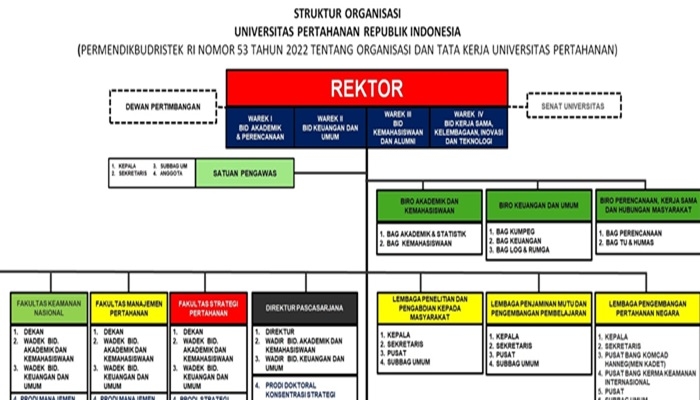 Apakah UNHAN Termasuk Kedinasan? Ternyata Begini Aturan Lulusannya Langsung Jadi TNI